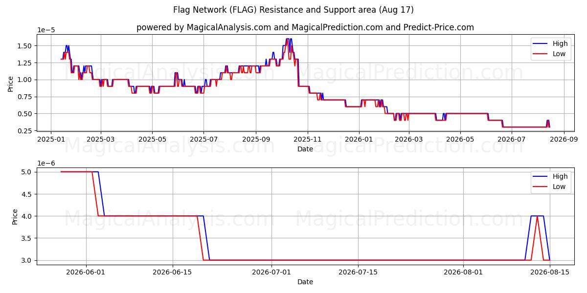  Red de banderas (FLAG) Support and Resistance area (15 Aug) 