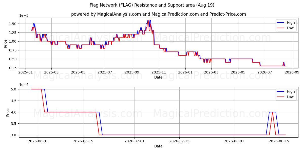  Flaggennetzwerk (FLAG) Support and Resistance area (16 Aug) 