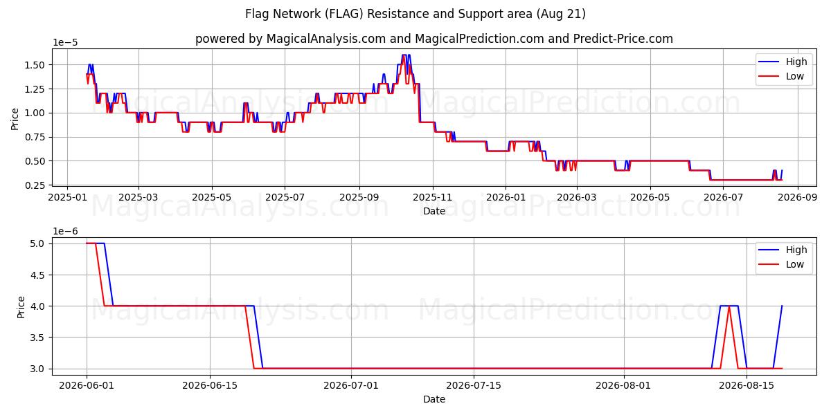  Ağı İşaretle (FLAG) Support and Resistance area (20 Aug) 