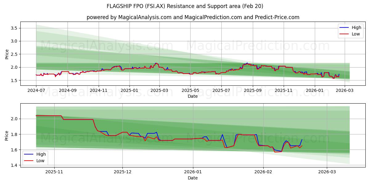  FLAGSHIP FPO (FSI.AX) Support and Resistance area (19 Feb) 