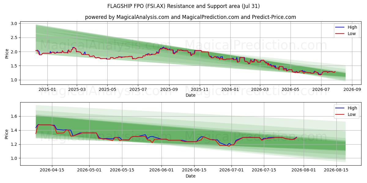  FLAGSHIP FPO (FSI.AX) Support and Resistance area (30 Jul) 