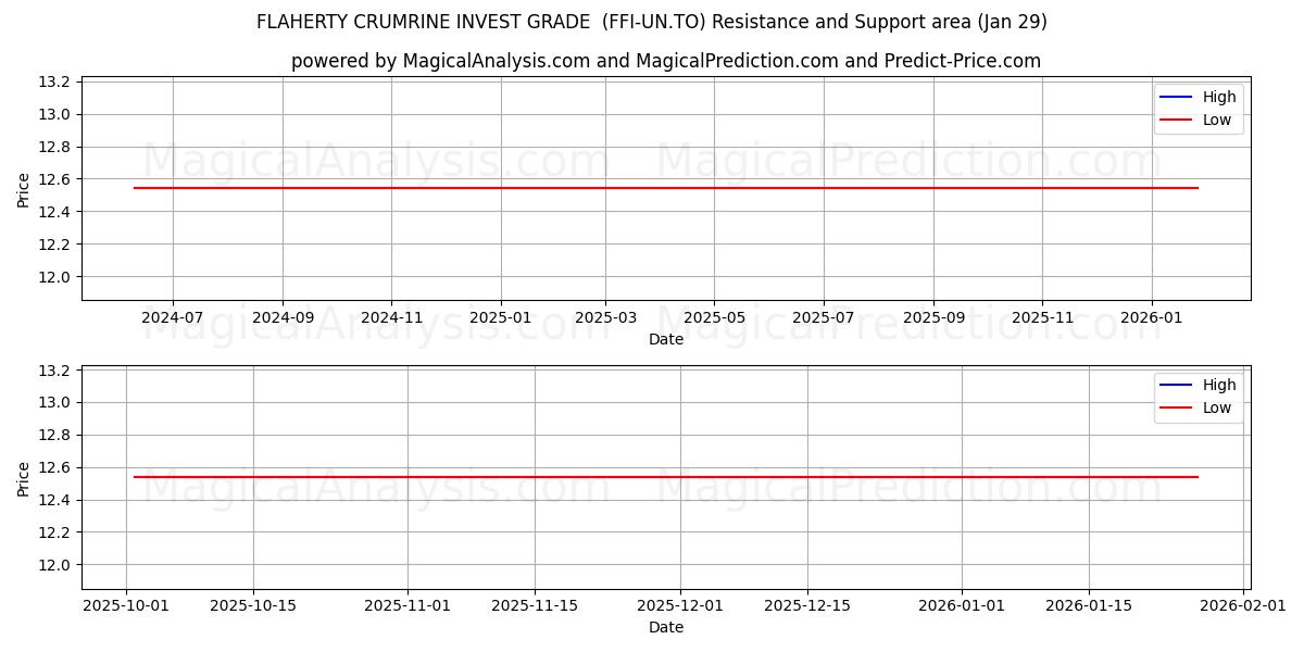  FLAHERTY CRUMRINE INVEST GRADE  (FFI-UN.TO) Support and Resistance area (28 Jan) 