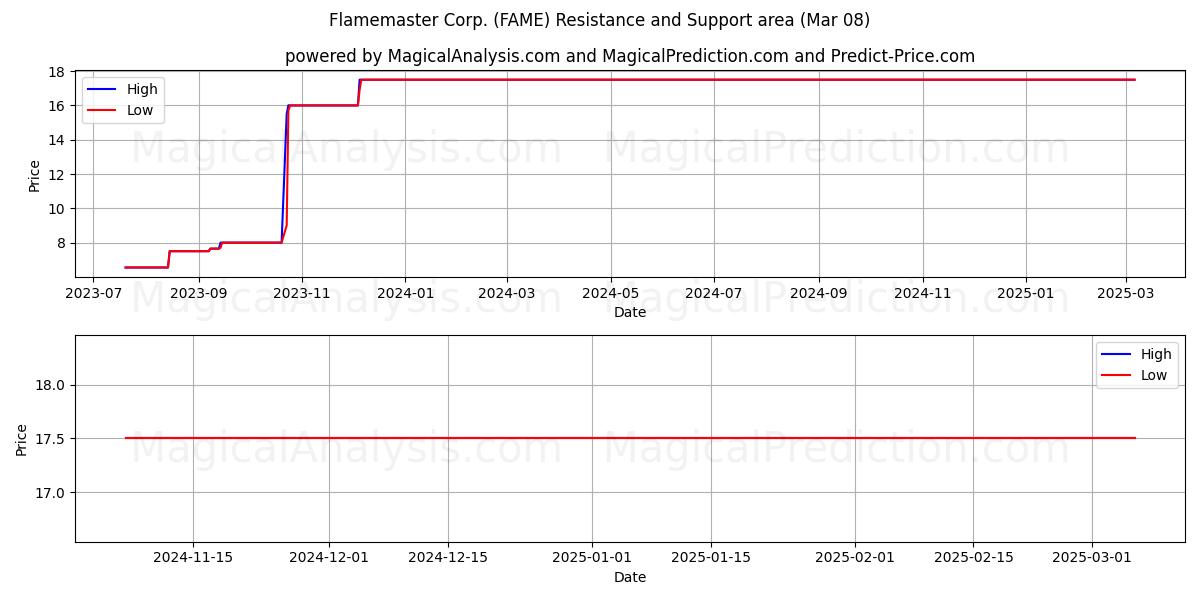  Flamemaster Corp. (FAME) Support and Resistance area (14 Mar) 