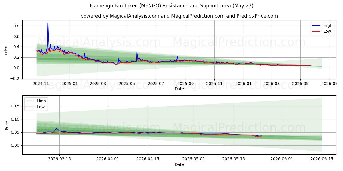  Flamengo Fan Token (MENGO) Support and Resistance area (26 May) 