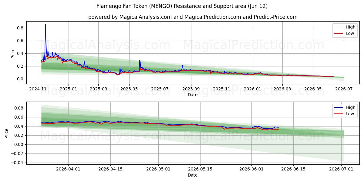  Gettone del tifoso Flamengo (MENGO) Support and Resistance area (31 May) 