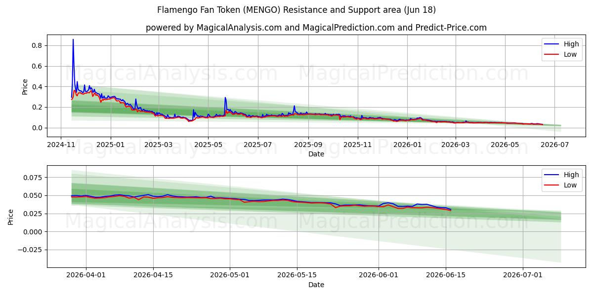  رمز مشجعي فلامنجو (MENGO) Support and Resistance area (11 Jun) 