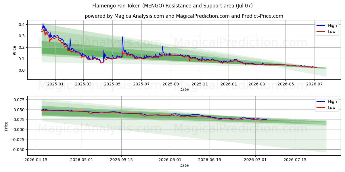  Flamengo Fan Token (MENGO) Support and Resistance area (06 Jul) 