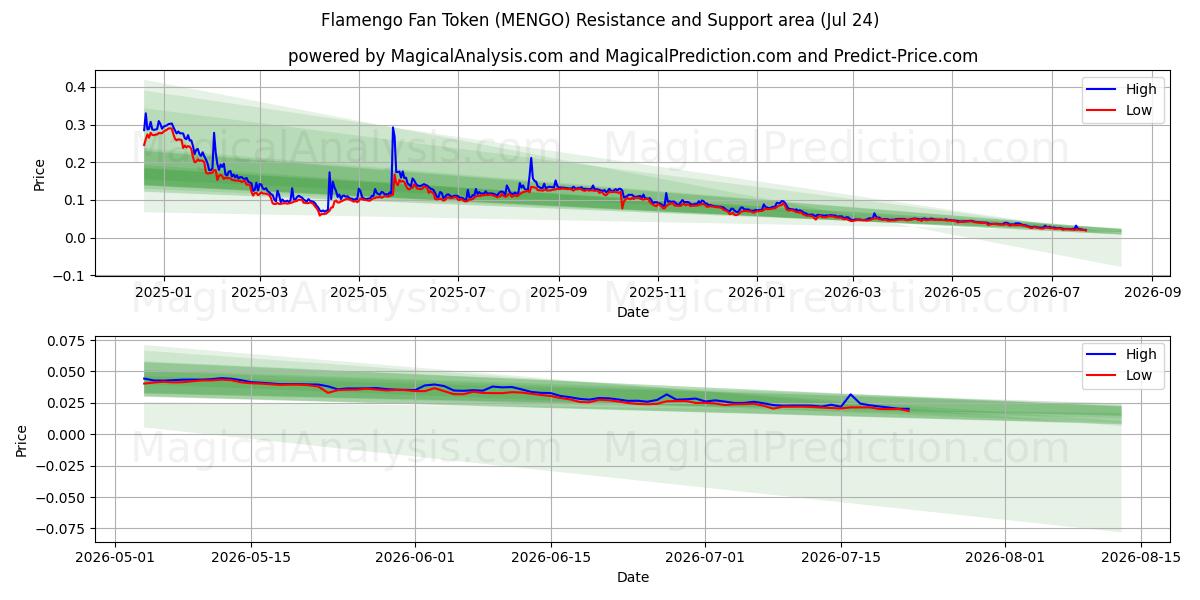  Flamengo Fan Token (MENGO) Support and Resistance area (23 Jul) 