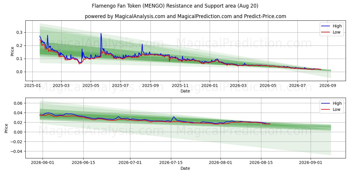  Ficha de aficionado del Flamengo (MENGO) Support and Resistance area (18 Aug) 