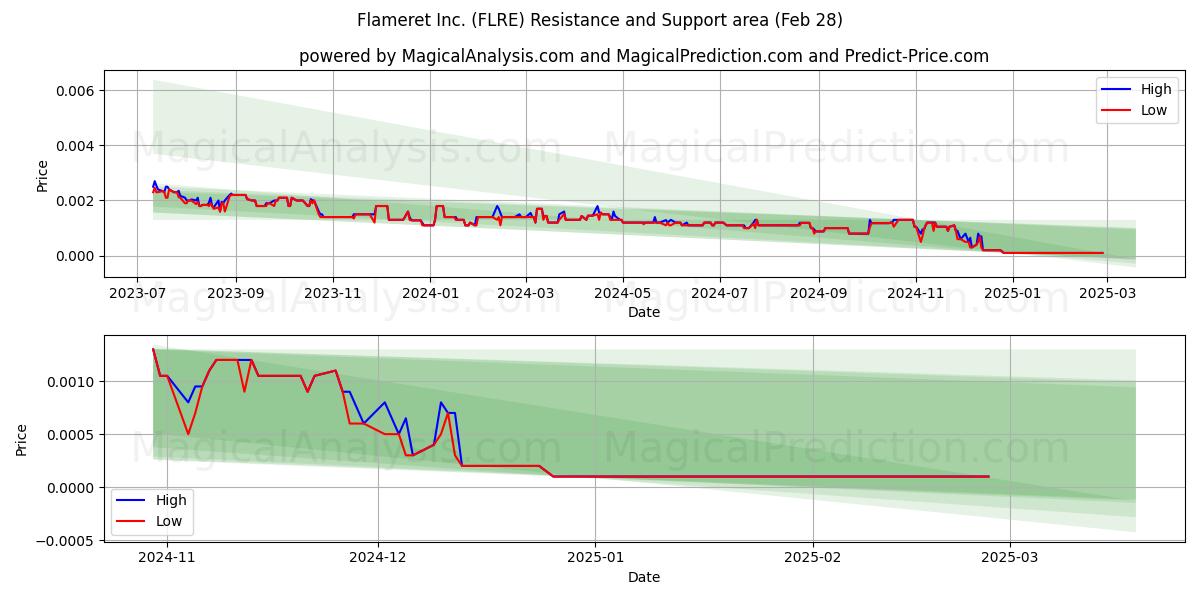  Flameret Inc. (FLRE) Support and Resistance area (14 Mar) 