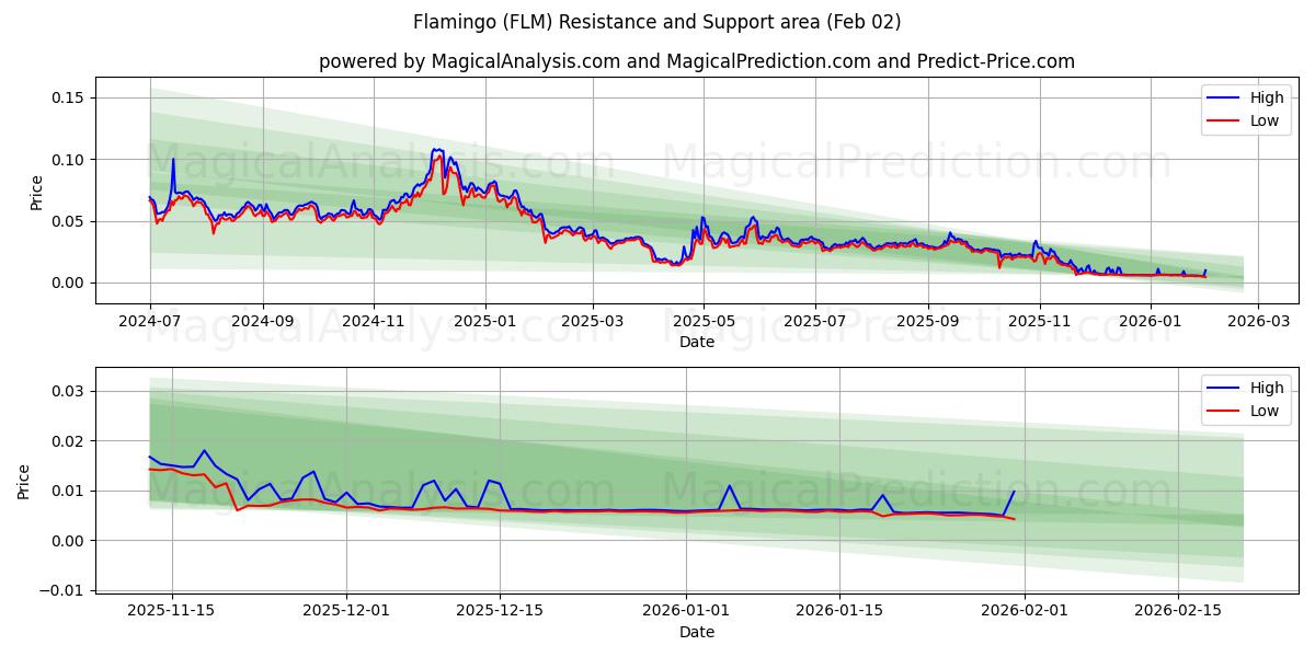  Flamingo (FLM) Support and Resistance area (02 Feb) 