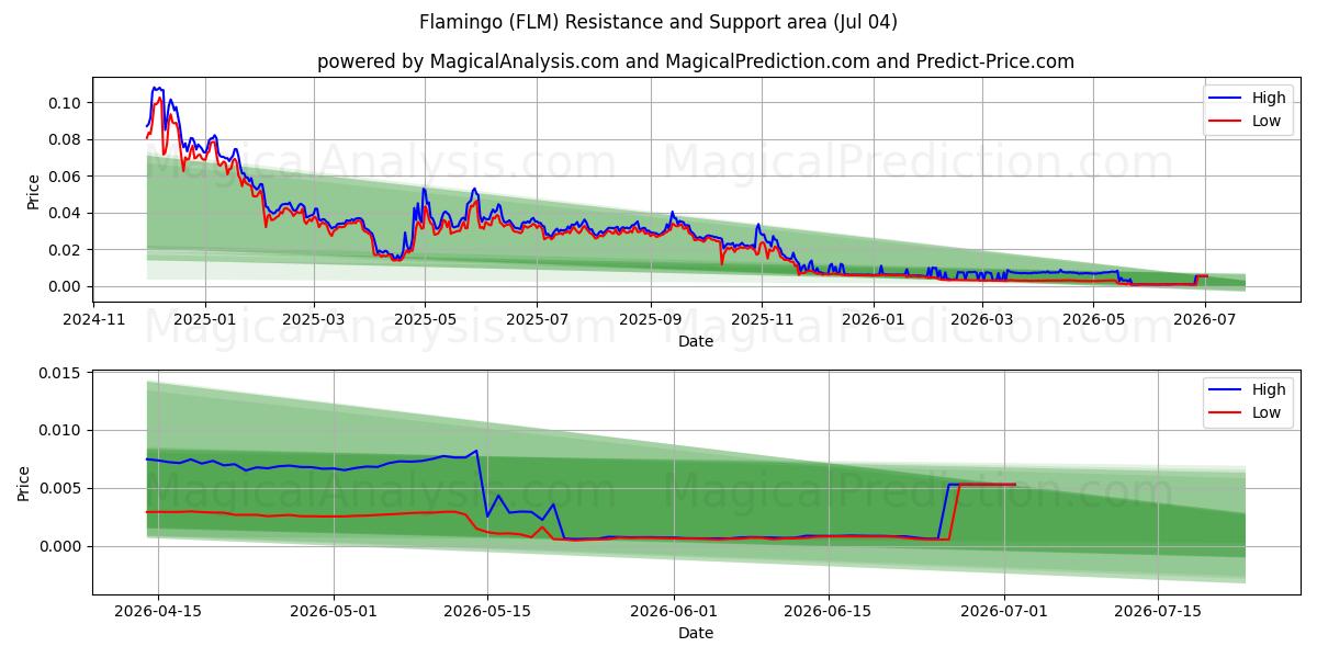  Flamingo (FLM) Support and Resistance area (03 Jul) 