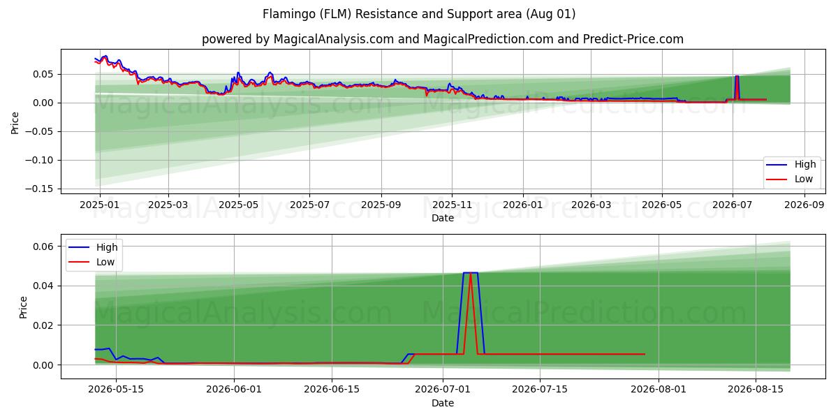  Flamingo (FLM) Support and Resistance area (31 Jul) 