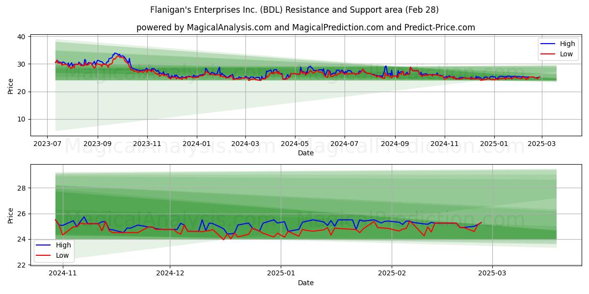  Flanigan's Enterprises Inc. (BDL) Support and Resistance area (28 Feb) 