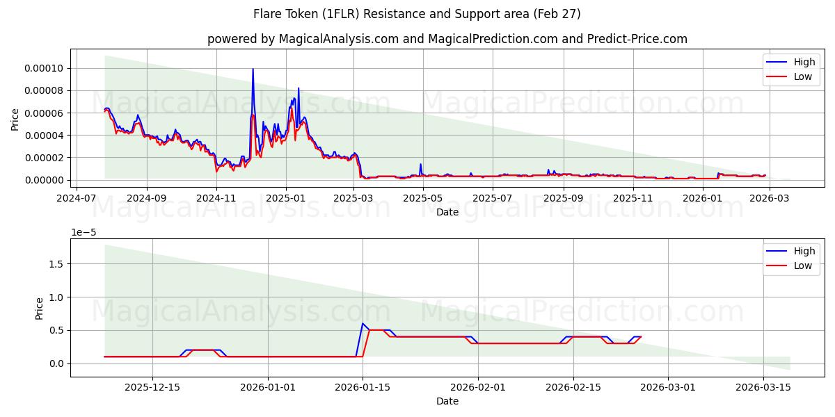  İşaret Fişeği Jetonu (1FLR) Support and Resistance area (26 Feb) 