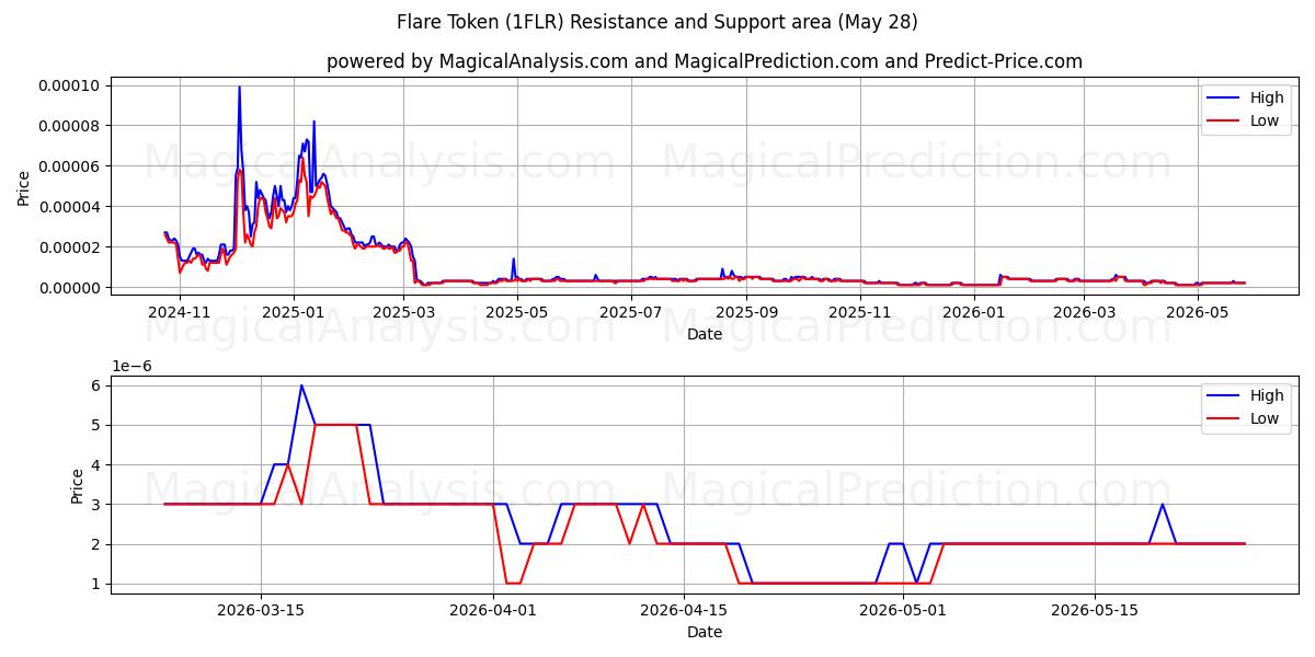  توکن فلر (1FLR) Support and Resistance area (27 May) 