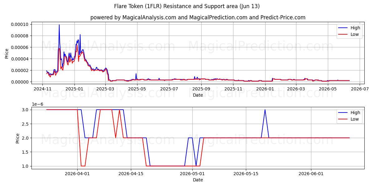  Flare Token (1FLR) Support and Resistance area (12 Jun) 