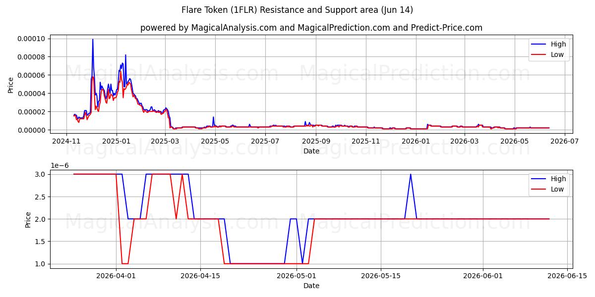  Flare Token (1FLR) Support and Resistance area (13 Jun) 
