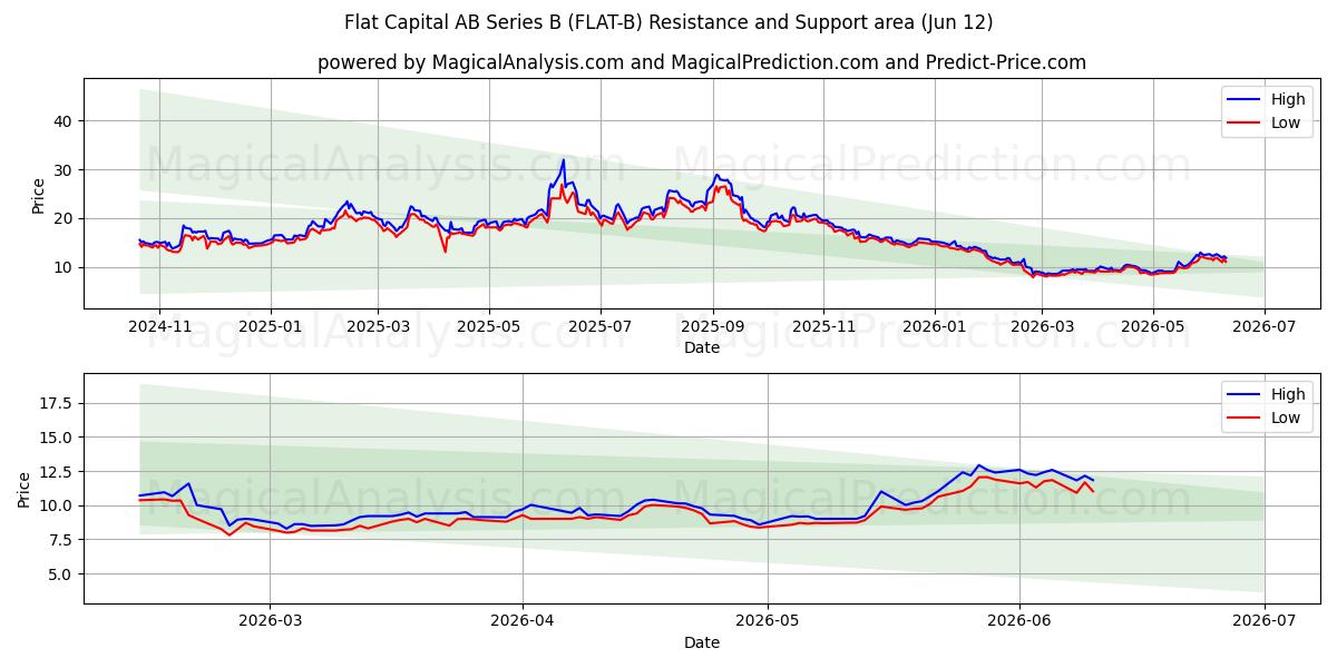  Flat Capital AB Series B (FLAT-B) Support and Resistance area (11 Jun) 