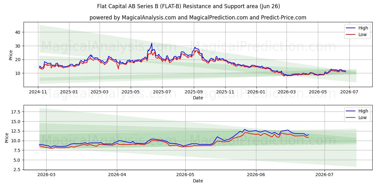  Flat Capital AB Series B (FLAT-B) Support and Resistance area (25 Jun) 