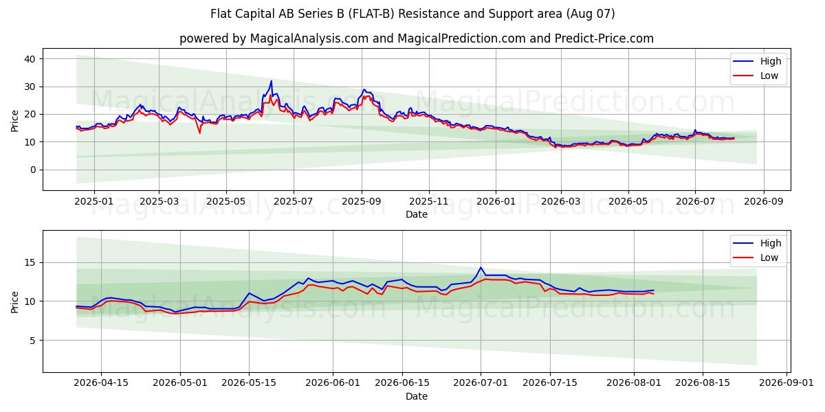  Flat Capital AB Series B (FLAT-B) Support and Resistance area (06 Aug) 