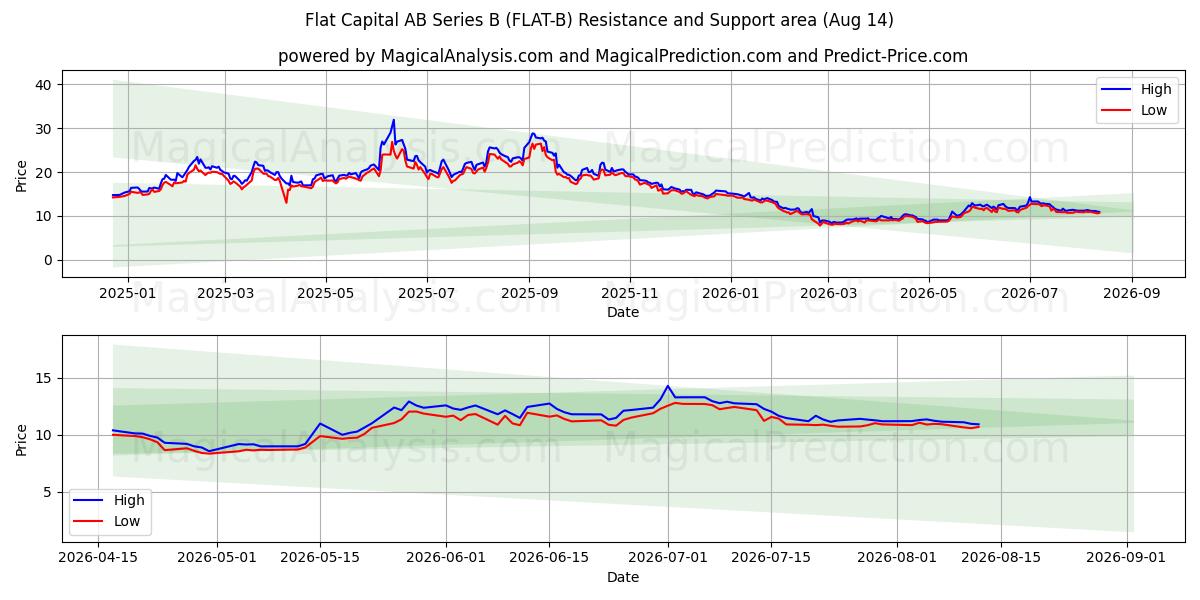  Flat Capital AB Series B (FLAT-B) Support and Resistance area (13 Aug) 