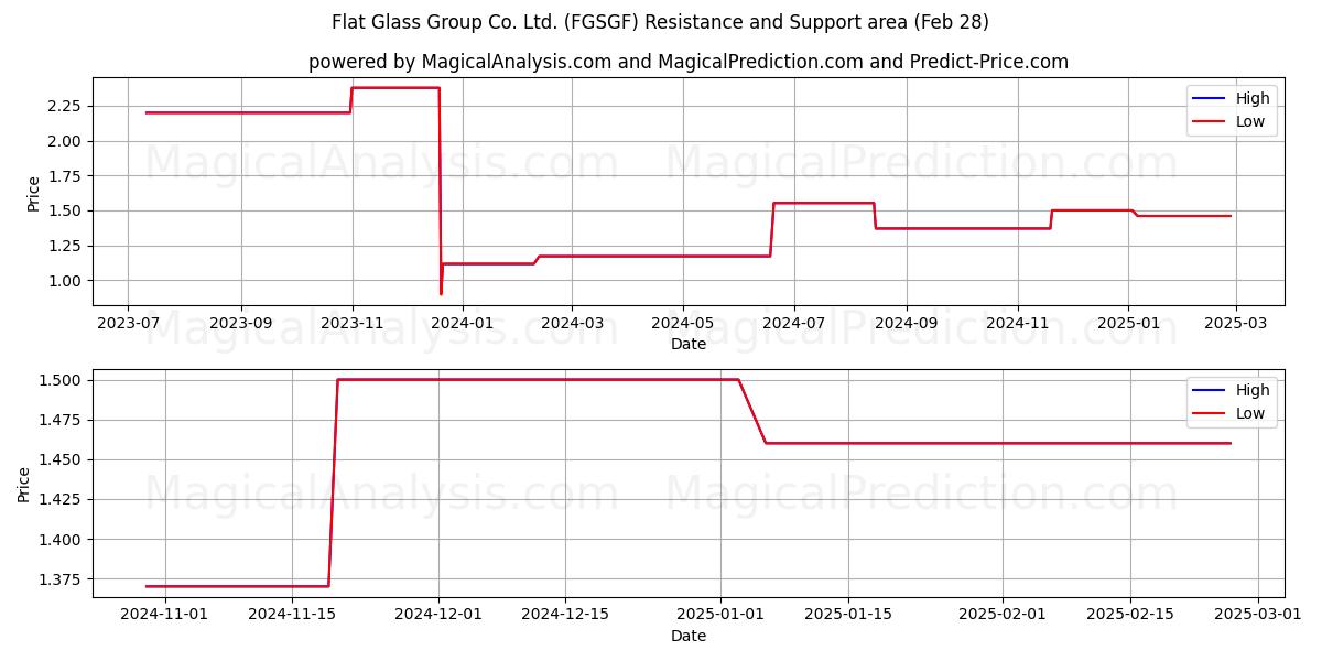  Flat Glass Group Co. Ltd. (FGSGF) Support and Resistance area (14 Mar) 