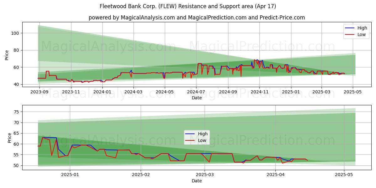  Fleetwood Bank Corp. (FLEW) Support and Resistance area (17 Apr) 