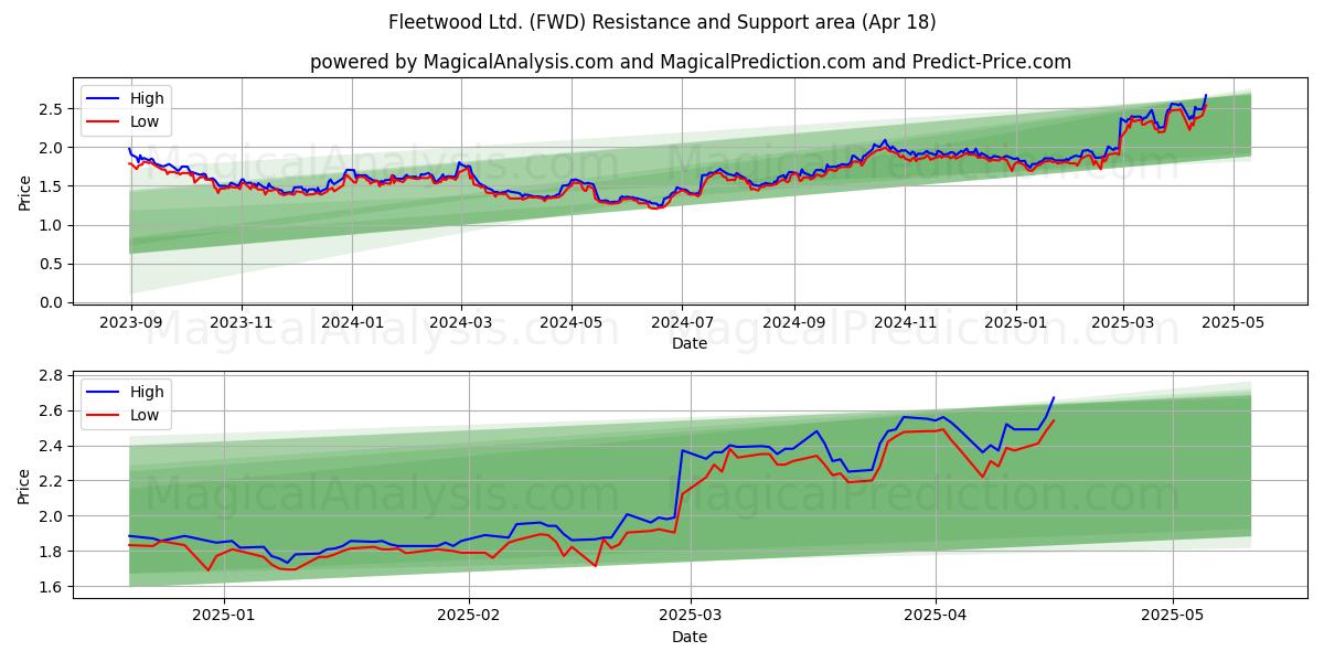  Fleetwood Ltd. (FWD) Support and Resistance area (18 Apr) 