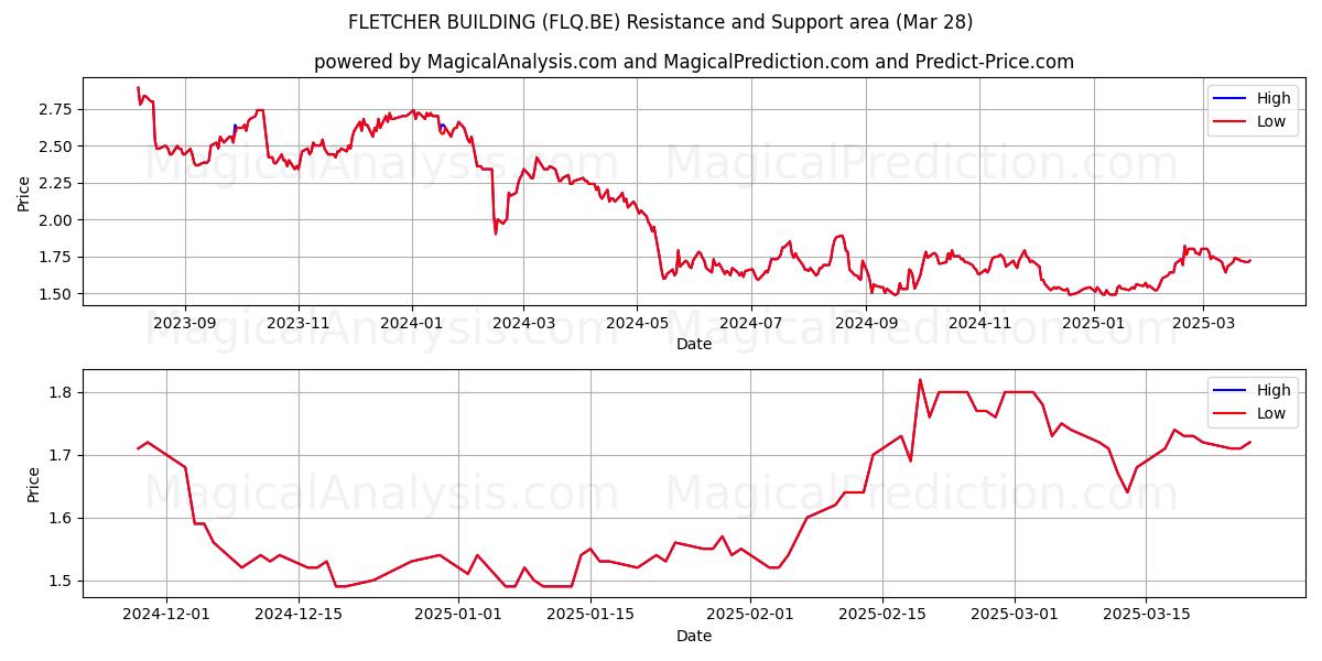  FLETCHER BUILDING (FLQ.BE) Support and Resistance area (28 Mar) 