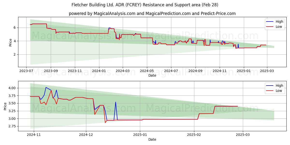  Fletcher Building Ltd. ADR (FCREY) Support and Resistance area (14 Mar) 