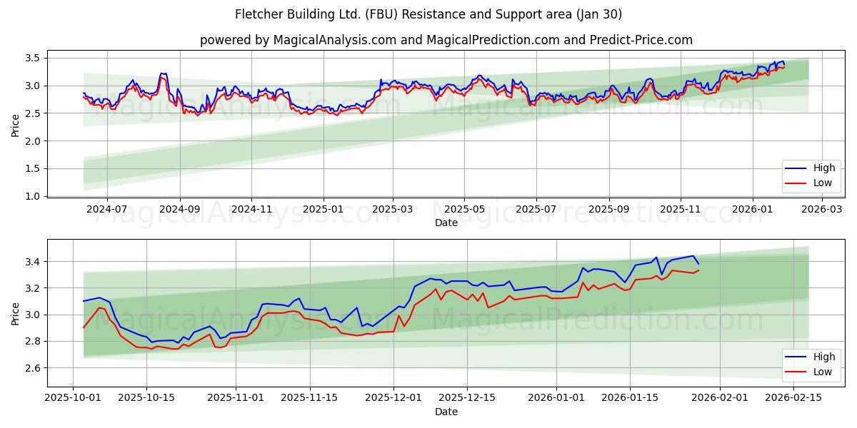  Fletcher Building Ltd. (FBU) Support and Resistance area (29 Jan) 