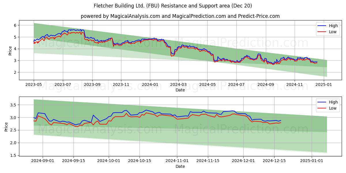  Fletcher Building Ltd. (FBU) Support and Resistance area (20 Dec) 