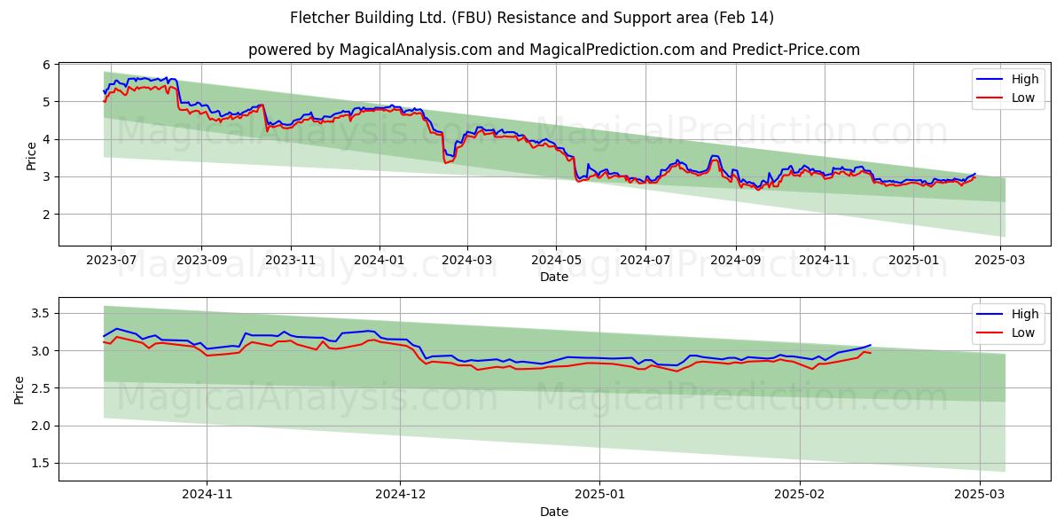  Fletcher Building Ltd. (FBU) Support and Resistance area (04 Feb) 