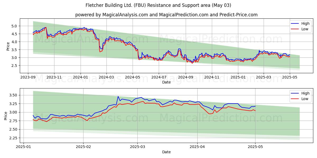 Fletcher Building Ltd. (FBU) Support and Resistance area (03 May) Fletcher Building Ltd. (FBU) Support and Resistance area (03 May)