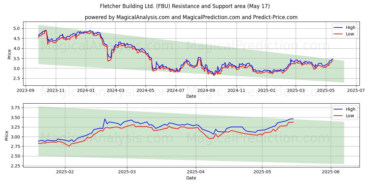  Fletcher Building Ltd. (FBU) Support and Resistance area (17 May) 