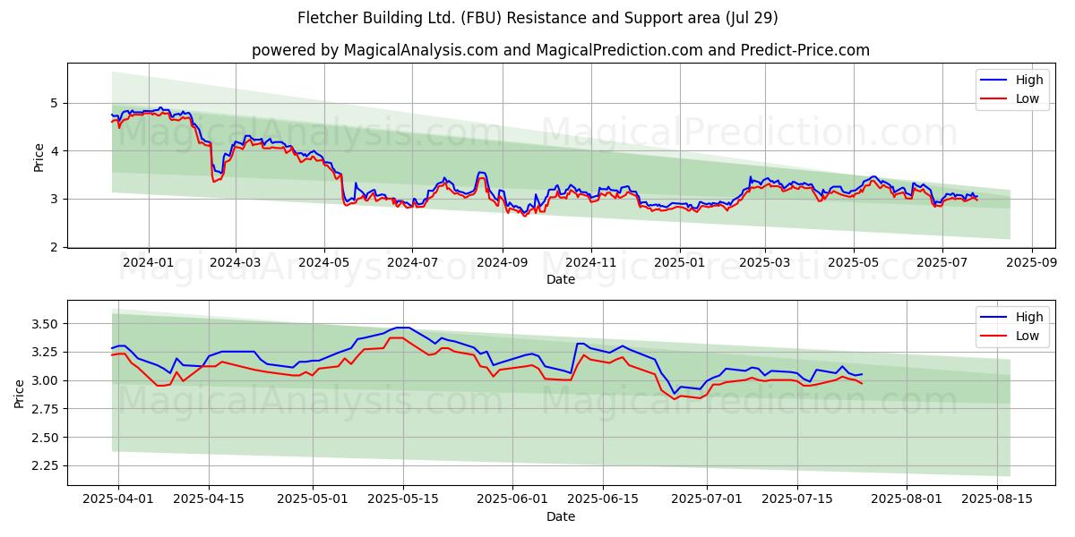  Fletcher Building Ltd. (FBU) Support and Resistance area (28 Jul) 