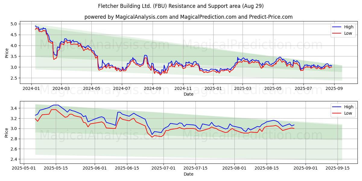  Fletcher Building Ltd. (FBU) Support and Resistance area (28 Aug) 