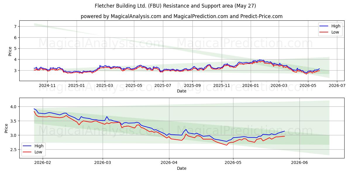  Fletcher Building Ltd. (FBU) Support and Resistance area (26 May) 