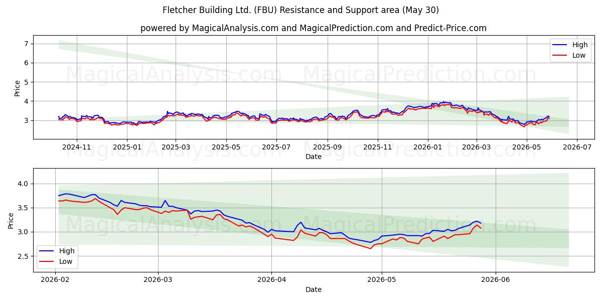  Fletcher Building Ltd. (FBU) Support and Resistance area (28 May) 