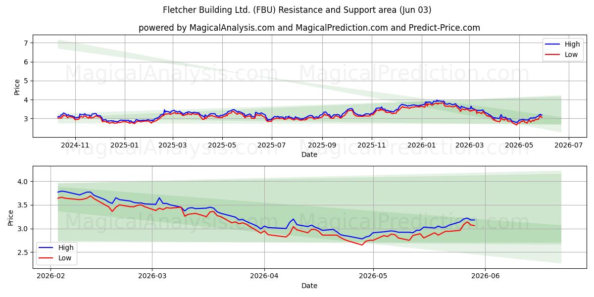  Fletcher Building Ltd. (FBU) Support and Resistance area (02 Jun) 