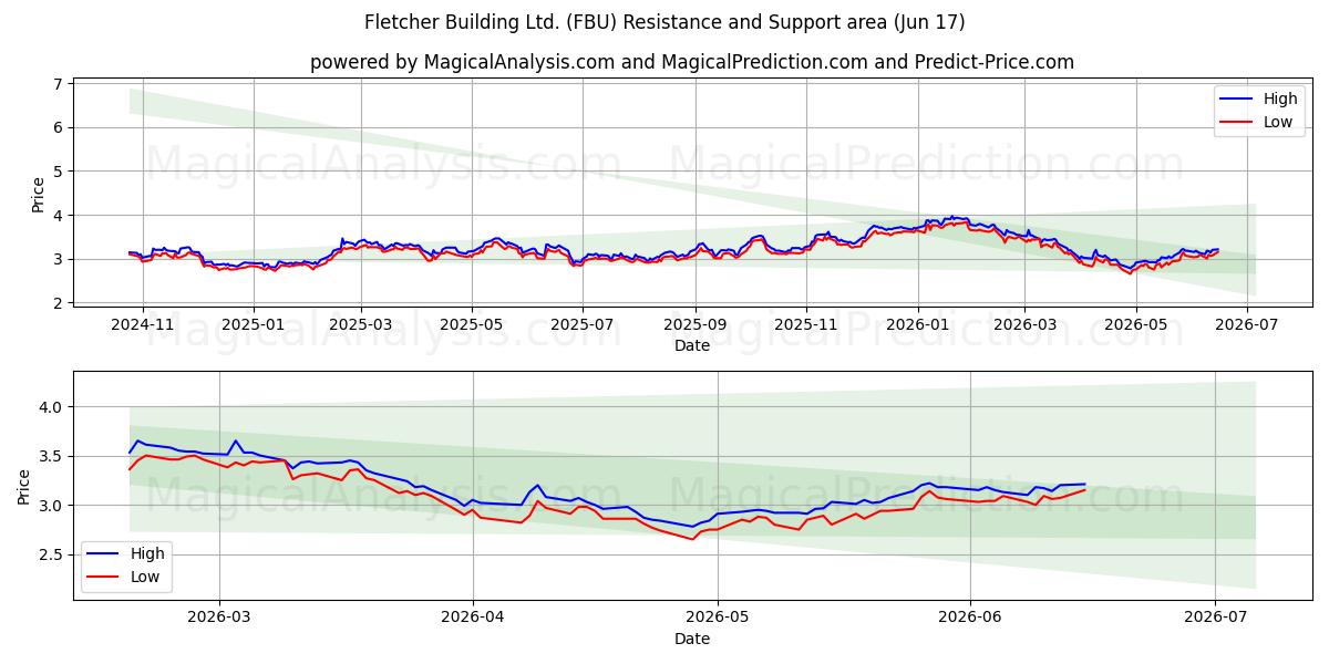  Fletcher Building Ltd. (FBU) Support and Resistance area (11 Jun) 