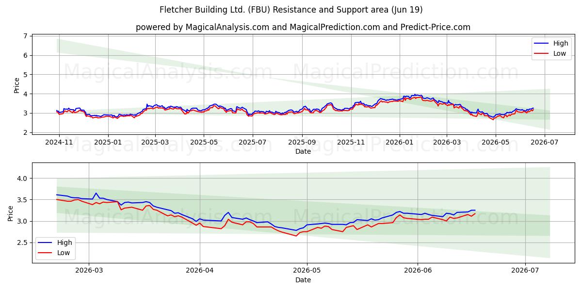  Fletcher Building Ltd. (FBU) Support and Resistance area (18 Jun) 