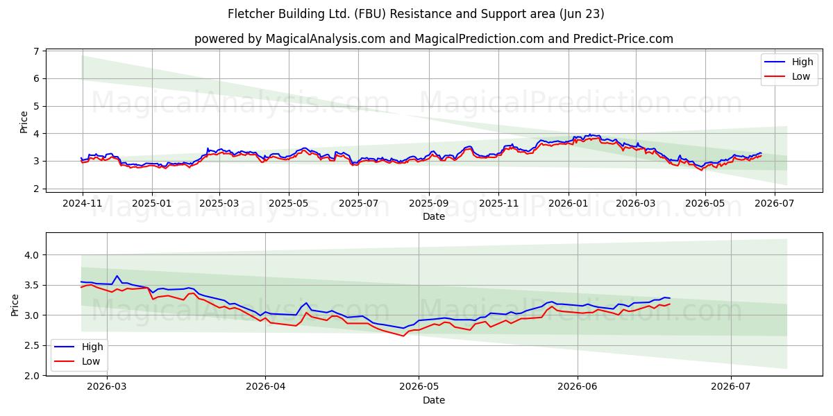  Fletcher Building Ltd. (FBU) Support and Resistance area (22 Jun) 