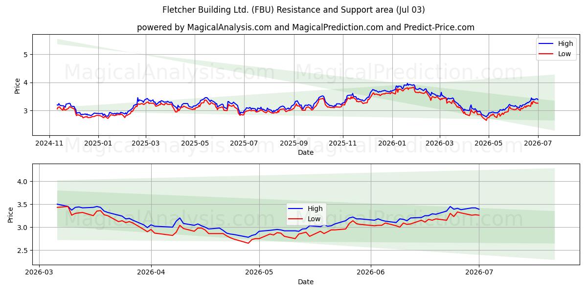  Fletcher Building Ltd. (FBU) Support and Resistance area (02 Jul) 