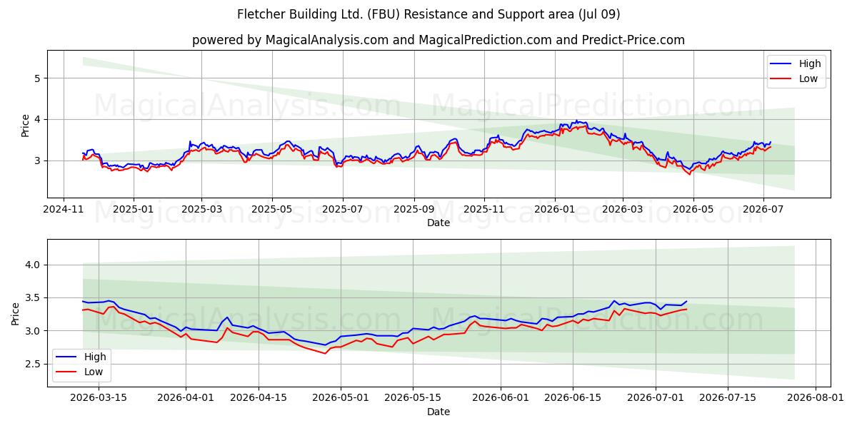  Fletcher Building Ltd. (FBU) Support and Resistance area (08 Jul) 