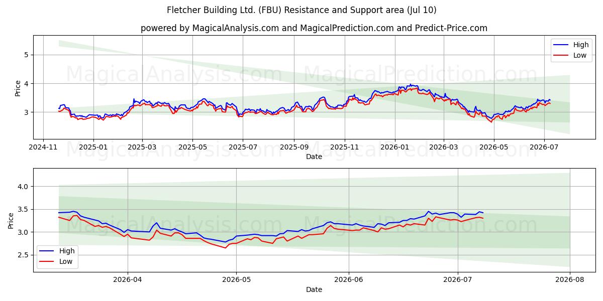  Fletcher Building Ltd. (FBU) Support and Resistance area (09 Jul) 