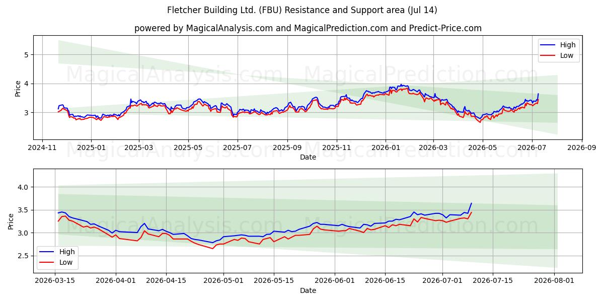  Fletcher Building Ltd. (FBU) Support and Resistance area (13 Jul) 