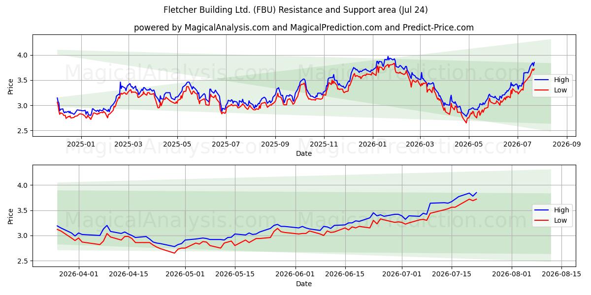  Fletcher Building Ltd. (FBU) Support and Resistance area (23 Jul) 