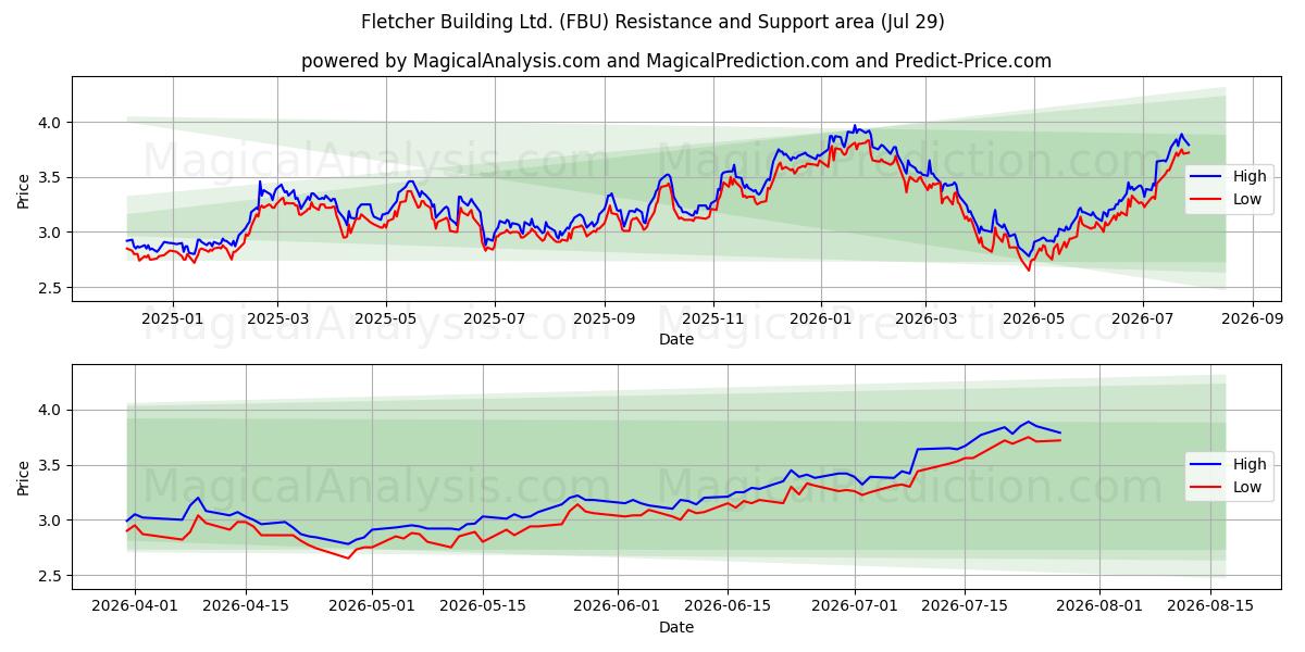  Fletcher Building Ltd. (FBU) Support and Resistance area (27 Jul) 
